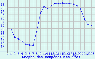 Courbe de tempratures pour Hyres (83)