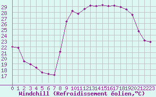 Courbe du refroidissement olien pour Hyres (83)