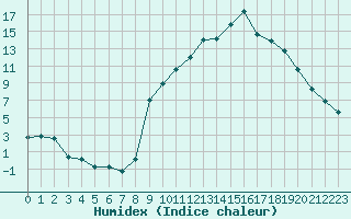 Courbe de l'humidex pour Champtercier (04)