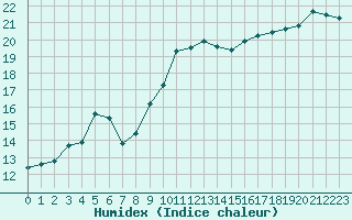 Courbe de l'humidex pour Landivisiau (29)