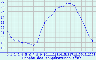 Courbe de tempratures pour Coulommes-et-Marqueny (08)