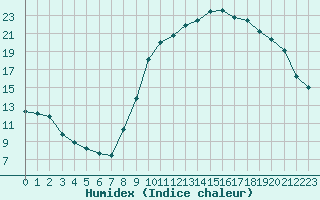 Courbe de l'humidex pour Quimperl (29)