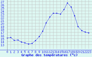 Courbe de tempratures pour Saint-Jean-de-Vedas (34)