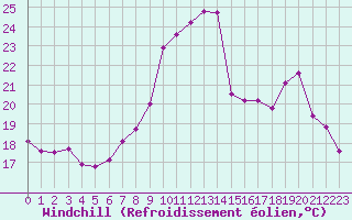 Courbe du refroidissement olien pour Metz-Nancy-Lorraine (57)