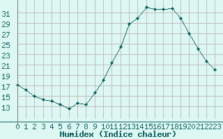 Courbe de l'humidex pour Thoiras (30)