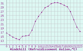 Courbe du refroidissement olien pour Isle-sur-la-Sorgue (84)