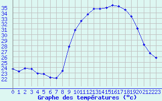 Courbe de tempratures pour Puissalicon (34)