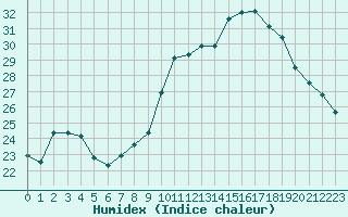 Courbe de l'humidex pour Cap Ferret (33)