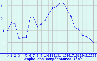 Courbe de tempratures pour Annecy (74)