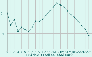 Courbe de l'humidex pour Nancy - Ochey (54)