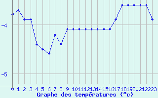 Courbe de tempratures pour Mont-Saint-Vincent (71)