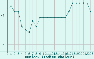 Courbe de l'humidex pour Mont-Saint-Vincent (71)