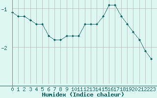 Courbe de l'humidex pour Pinsot (38)