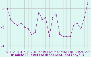 Courbe du refroidissement olien pour Dieppe (76)