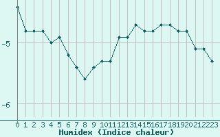 Courbe de l'humidex pour Laqueuille (63)