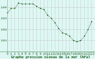 Courbe de la pression atmosphrique pour Guret Saint-Laurent (23)
