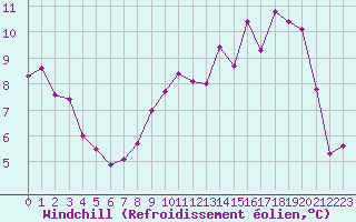 Courbe du refroidissement olien pour Cherbourg (50)