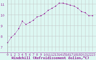 Courbe du refroidissement olien pour Saint-Philbert-sur-Risle (27)