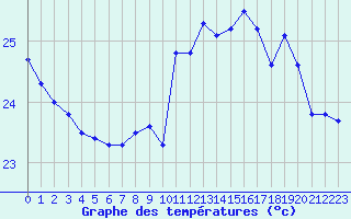 Courbe de tempratures pour Biarritz (64)