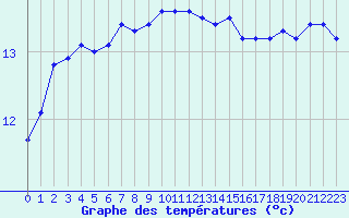 Courbe de tempratures pour Poitiers (86)