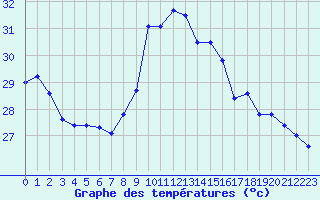 Courbe de tempratures pour Ste (34)