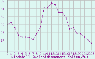 Courbe du refroidissement olien pour Ste (34)