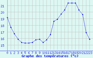 Courbe de tempratures pour Renwez (08)