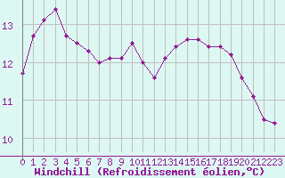 Courbe du refroidissement olien pour Cap Corse (2B)