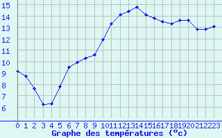 Courbe de tempratures pour Saint-Nazaire-d