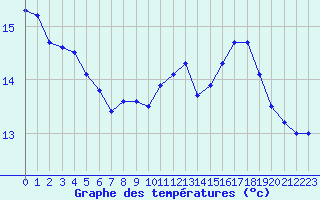 Courbe de tempratures pour Eygliers (05)