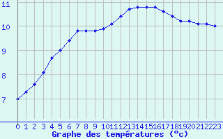 Courbe de tempratures pour Les Herbiers (85)