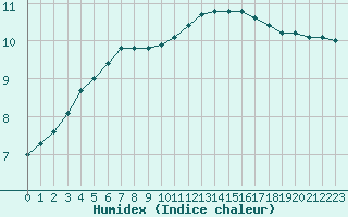 Courbe de l'humidex pour Les Herbiers (85)