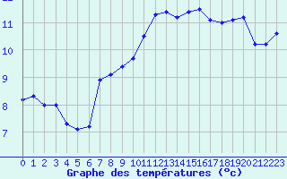 Courbe de tempratures pour Cap Gris-Nez (62)