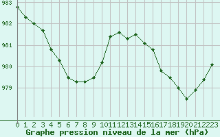 Courbe de la pression atmosphrique pour Langres (52) 