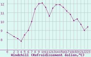 Courbe du refroidissement olien pour La Meyze (87)