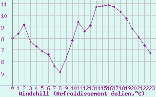 Courbe du refroidissement olien pour Saint-Maximin-la-Sainte-Baume (83)
