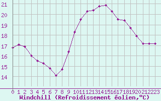 Courbe du refroidissement olien pour Dunkerque (59)