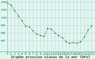 Courbe de la pression atmosphrique pour Avord (18)