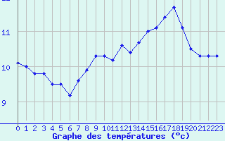 Courbe de tempratures pour Dunkerque (59)