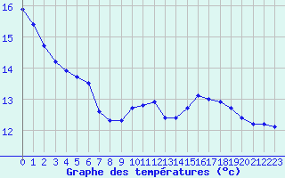 Courbe de tempratures pour Dax (40)