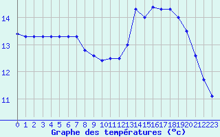 Courbe de tempratures pour Sarzeau (56)