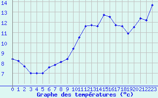 Courbe de tempratures pour Cap Bar (66)