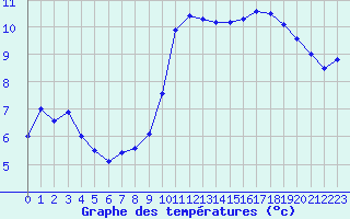 Courbe de tempratures pour Brignogan (29)