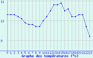 Courbe de tempratures pour Kernascleden (56)