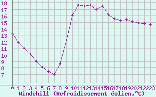 Courbe du refroidissement olien pour Sallles d