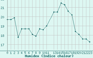 Courbe de l'humidex pour Landivisiau (29)