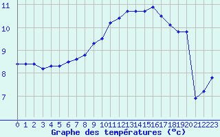 Courbe de tempratures pour Xonrupt-Longemer (88)