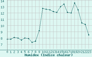 Courbe de l'humidex pour Souprosse (40)