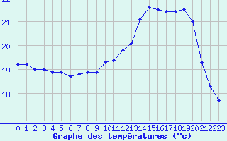 Courbe de tempratures pour Montpellier (34)