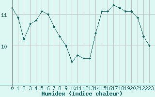 Courbe de l'humidex pour Malbosc (07)